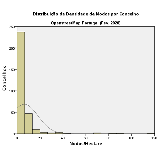 Distribuição da densidade de nodos por concelho (openstreetmap Portugal)